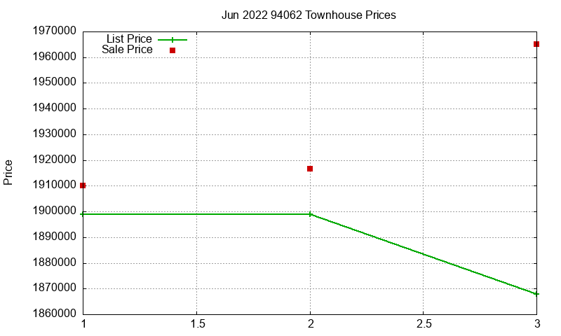 94062 Townhouses Just Sold 2022-06 94062 Townhouses Just Sold 2022-06