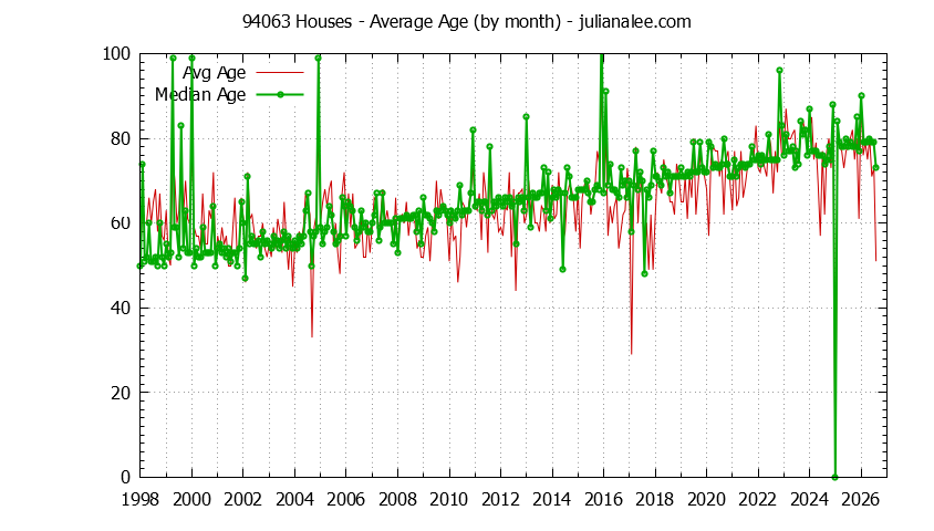Graph of the Monthly Average Age of 94063 Houses Sold - 94063 Real Estate Trends