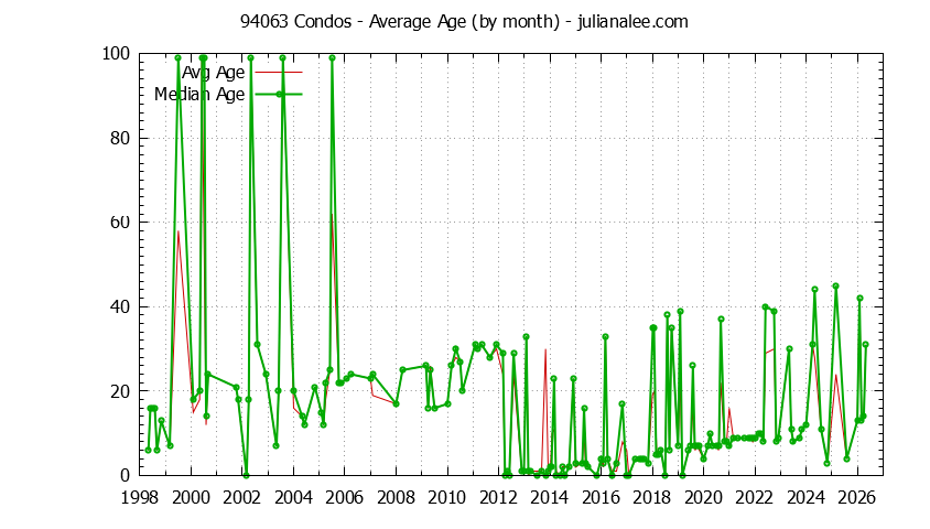 Graph of the Monthly Average Age of 94063 Condos Sold - 94063 Real Estate Trends