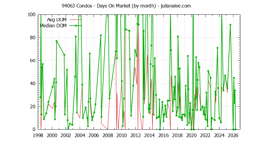 Graph of the Monthly Average Days On Market for 94063 Condos - 94063 Real Estate Trends