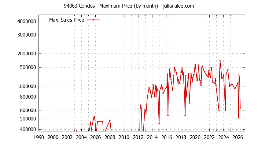 Graph of the Monthly Maximum Price of 94063 Condos - 94063 Real Estate Trends