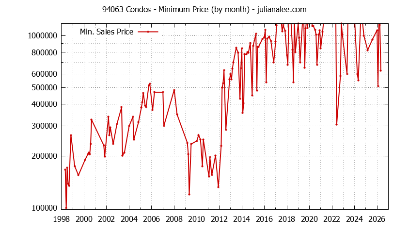 Graph of the Monthly Minimum Price of 94063 Condos - 94063 Real Estate Trends
