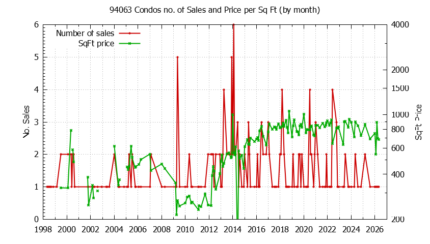 Graph of the Monthly Number of 94063 Condos Sold - 94063 Real Estate Trends