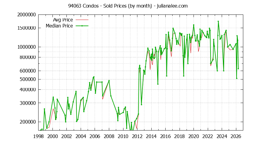Graph of the Monthly Median and Average 94063 Home Prices for Condos - 94063 Real Estate Trends