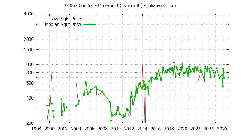 Graph of the Monthly Average Price Per Square Foot for 94063 Condos - 94063 Real Estate Trends