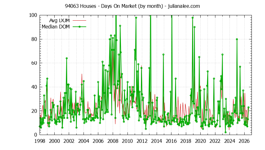 Graph of the Monthly Average Days On Market for 94063 Houses - 94063 Real Estate Trends