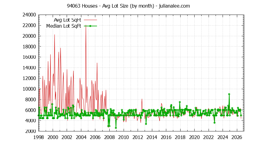 Graph of the Monthly Average Lot Size of 94063 Houses Sold - 94063 Real Estate Trends