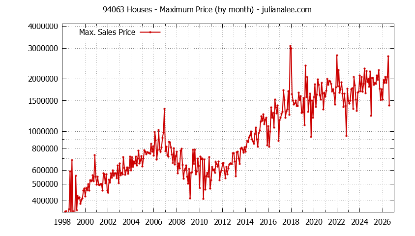 Graph of the Monthly Maximum Price of 94063 Houses - 94063 Real Estate Trends