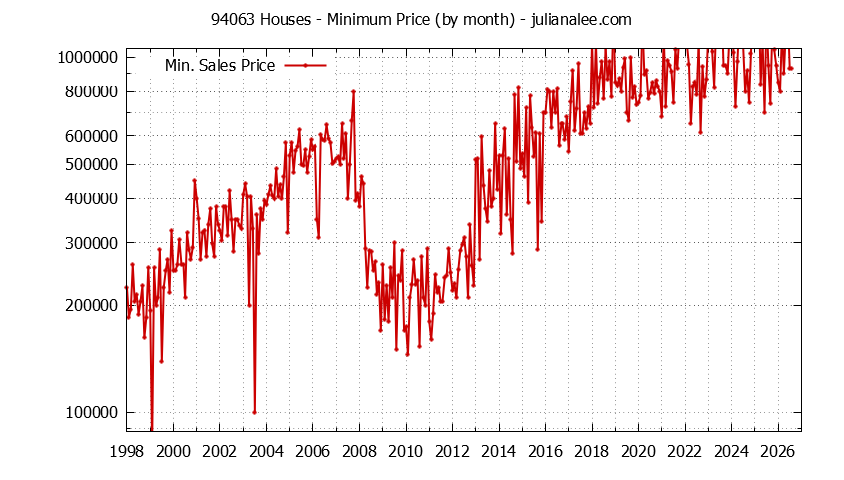 Graph of the Monthly Minimum Price of 94063 Houses - 94063 Real Estate Trends