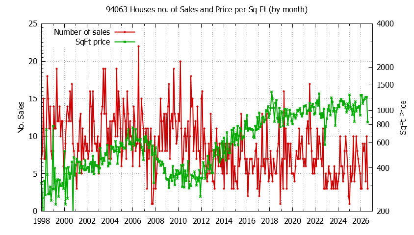 Graph of the Monthly Number of 94063 Houses Sold - 94063 Real Estate Trends