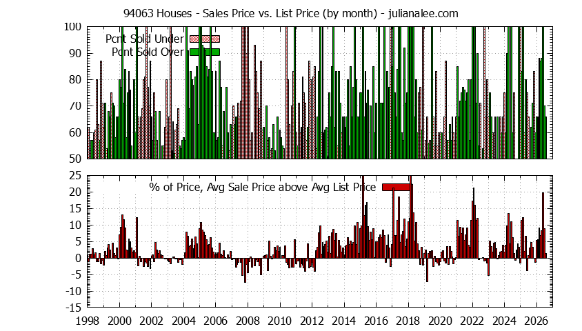 Graph of the Monthly Average Sales Price vs. List Price for 94063 Houses - 94063 Real Estate Trends