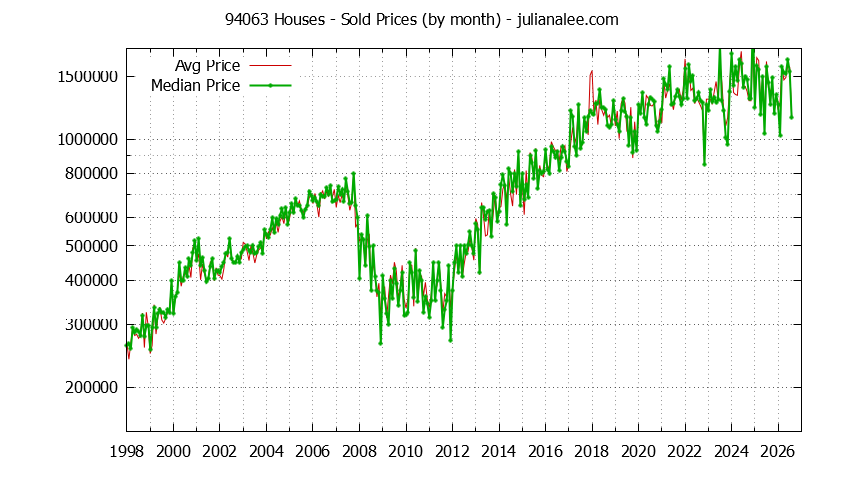 Graph of the Monthly Median and Average 94063 Home Prices for Houses - 94063 Real Estate Trends