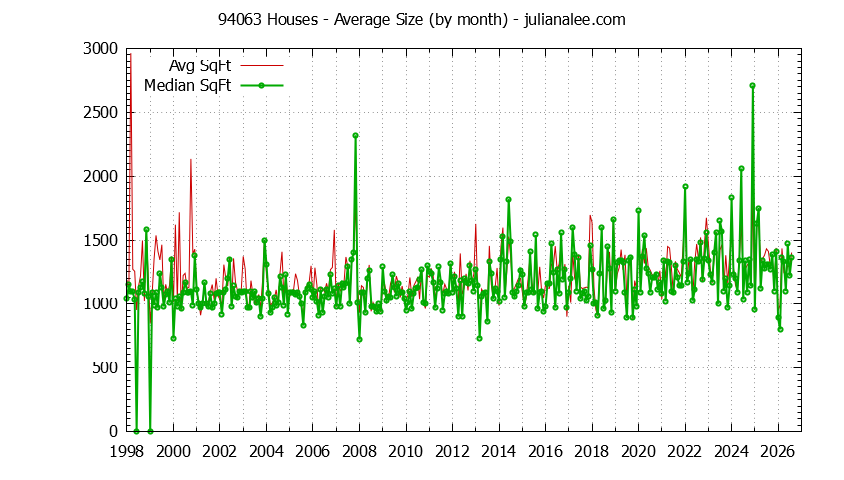 Graph of the Monthly Average Size of 94063 Houses Sold - 94063 Real Estate Trends