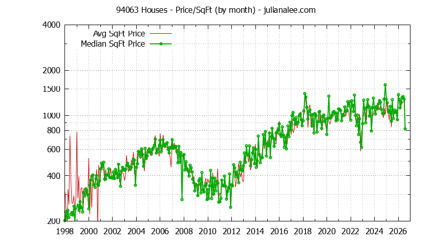 Graph of the Monthly Average Price Per Square Foot for 94063 Houses - 94063 Real Estate Trends