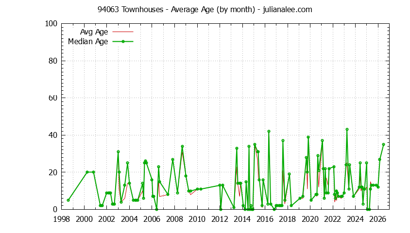 Graph of the Monthly Average Age of 94063 Townhouses Sold - 94063 Real Estate Trends