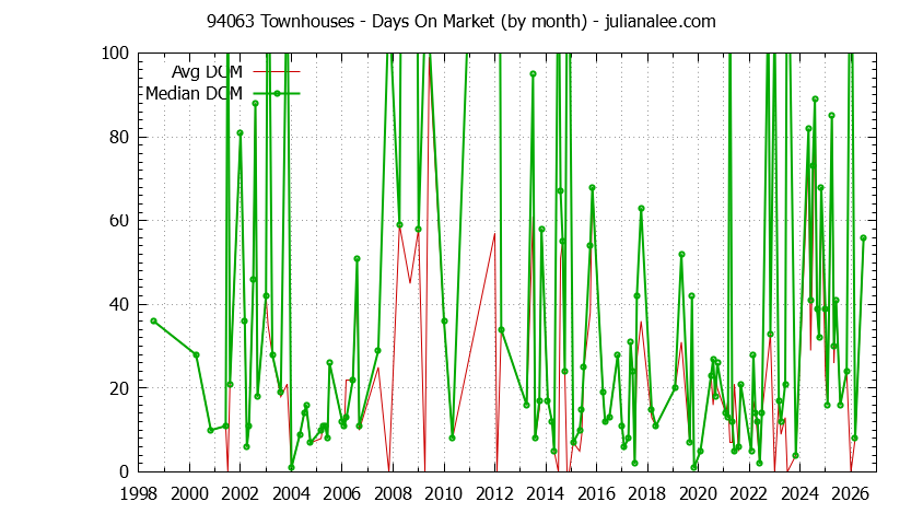 Graph of the Monthly Average Days On Market for 94063 Townhouses - 94063 Real Estate Trends