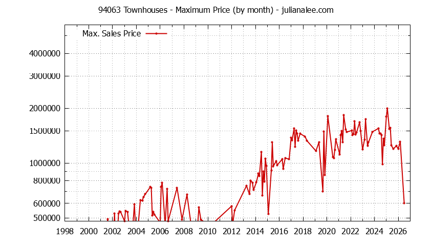 Graph of the Monthly Maximum Price of 94063 Townhouses - 94063 Real Estate Trends