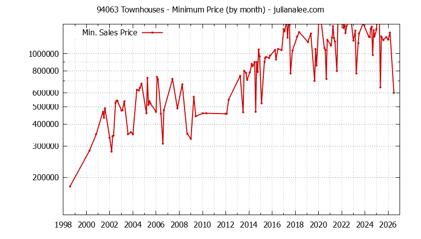 Graph of the Monthly Minimum Price of 94063 Townhouses - 94063 Real Estate Trends