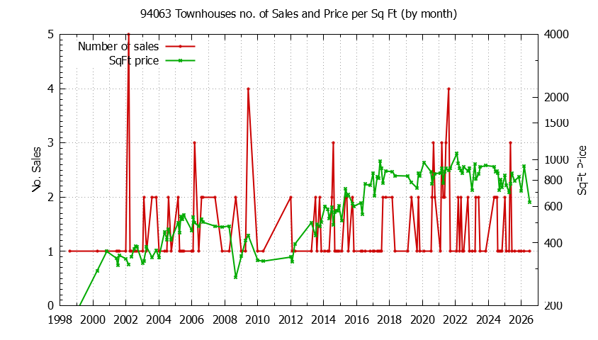Graph of the Monthly Number of 94063 Townhouses Sold - 94063 Real Estate Trends