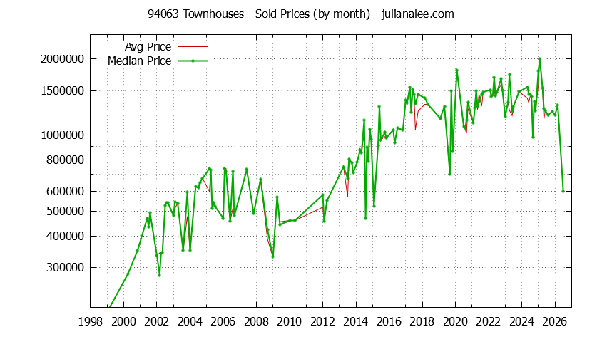 Graph of the Monthly Median and Average 94063 Home Prices for Townhouses - 94063 Real Estate Trends
