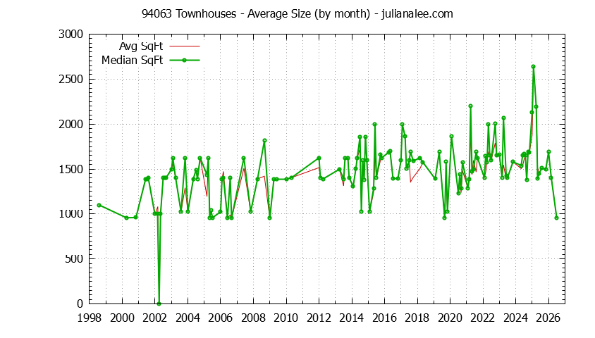 Graph of the Monthly Average Size of 94063 Townhouses Sold - 94063 Real Estate Trends