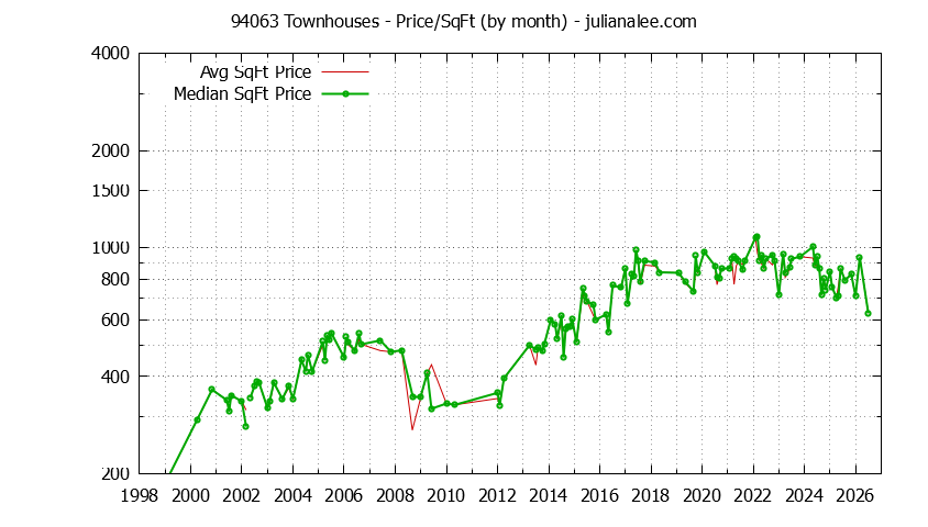 Graph of the Monthly Average Price Per Square Foot for 94063 Townhouses - 94063 Real Estate Trends
