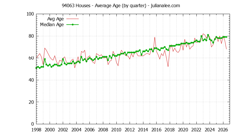 Quarterly Average Age of 94063 Houses Sold Graph of the Quarterly Average Age of 94063 Houses Sold - 94063 Real Estate Trends