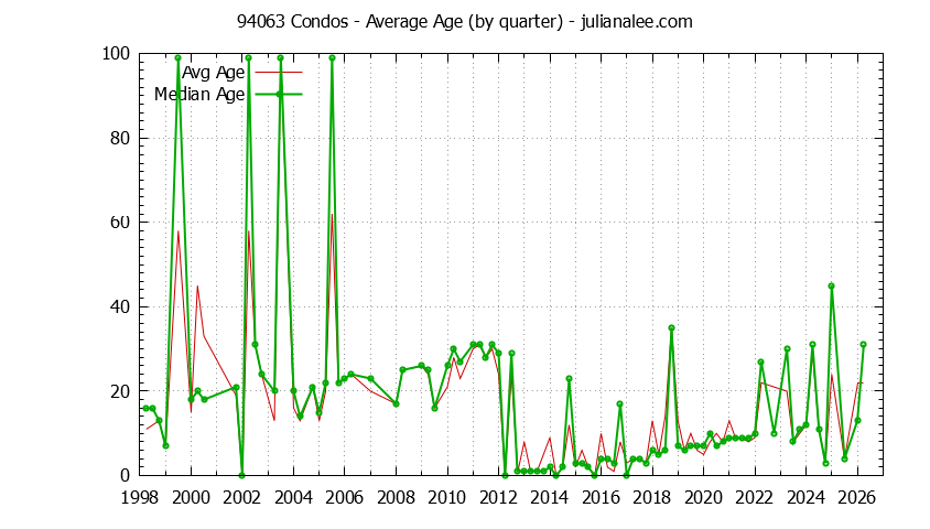 Quarterly Average Age of 94063 Condos Sold Graph of the Quarterly Average Age of 94063 Condos Sold - 94063 Real Estate Trends
