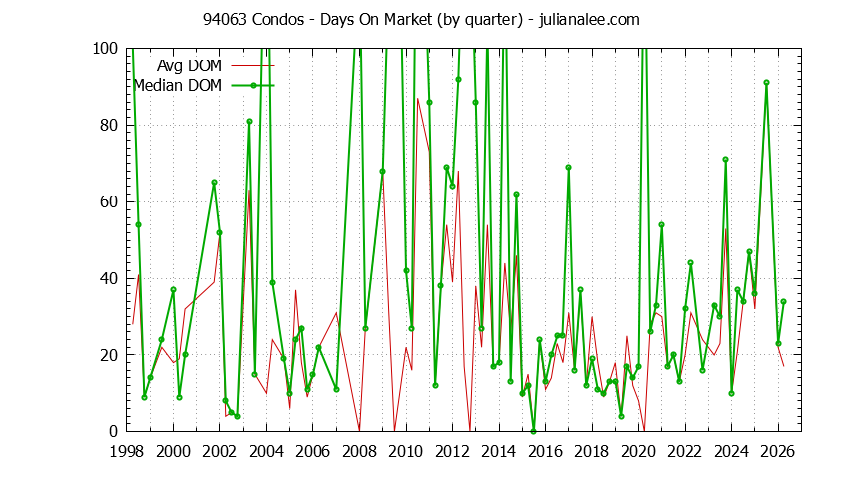 Graph of the Quarterly Average Days On Market for 94063 Condos - 94063 Real Estate Trends
