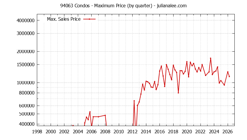 Graph of the Quarterly Maximum Price of 94063 Condos - 94063 Real Estate Trends
