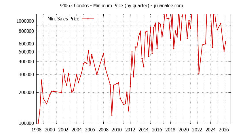 Graph of the Quarterly Minimum Price of 94063 Condos - 94063 Real Estate Trends