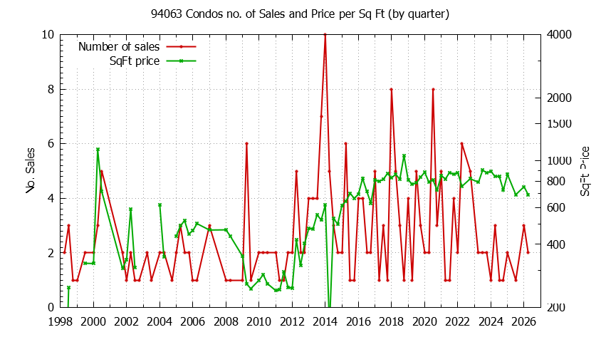 Graph of the Quarterly Number of 94063 Condos Sold - 94063 Real Estate Trends