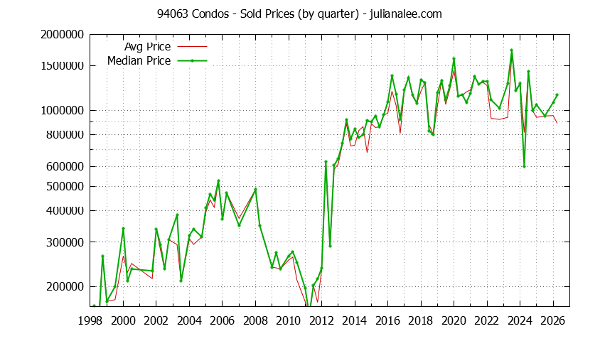 Graph of the Quarterly Median and Average 94063 Home Prices for Condos - 94063 Real Estate Trends