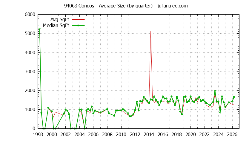 Graph of the Quarterly Average Size of 94063 Condos Sold - 94063 Real Estate Trends