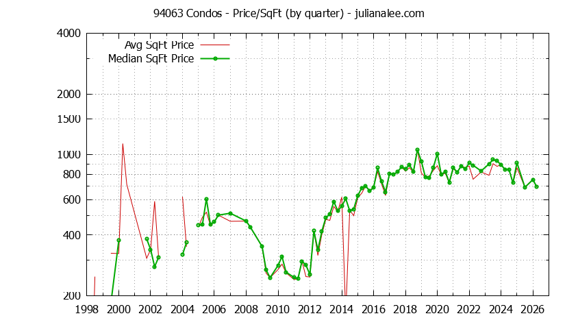Graph of the Quarterly Average Price Per Square Foot for 94063 Condos - 94063 Real Estate Trends