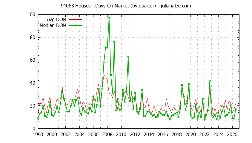 Graph of the Quarterly Average Days On Market for 94063 Houses - 94063 Real Estate Trends
