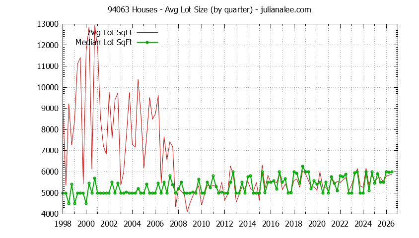 Graph of the Quarterly Average Lot Size of 94063 Houses Sold - 94063 Real Estate Trends