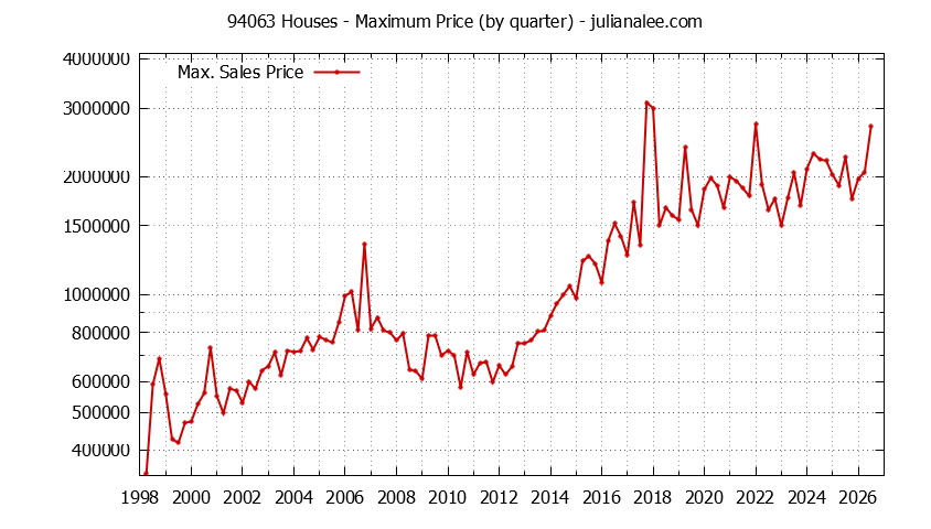 Graph of the Quarterly Maximum Price of 94063 Houses - 94063 Real Estate Trends