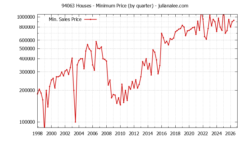 Graph of the Quarterly Minimum Price of 94063 Houses - 94063 Real Estate Trends