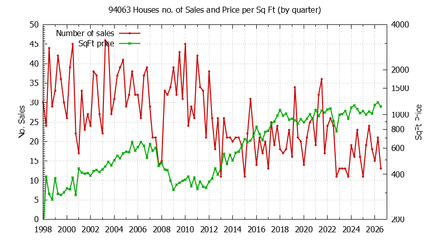 Graph of the Quarterly Number of 94063 Houses Sold - 94063 Real Estate Trends