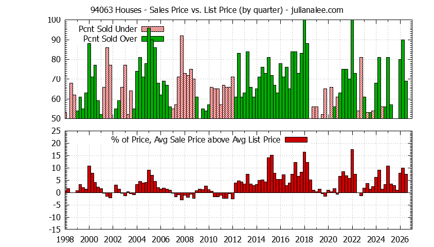 Graph of the Quarterly Average Sales Price vs. List Price for 94063 Houses - 94063 Real Estate Trends