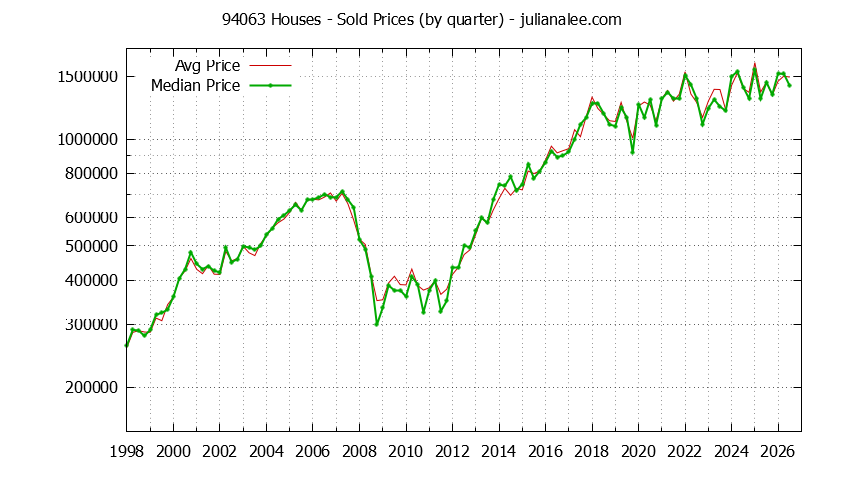 Graph of the Quarterly Median and Average 94063 Home Prices for Houses - 94063 Real Estate Trends