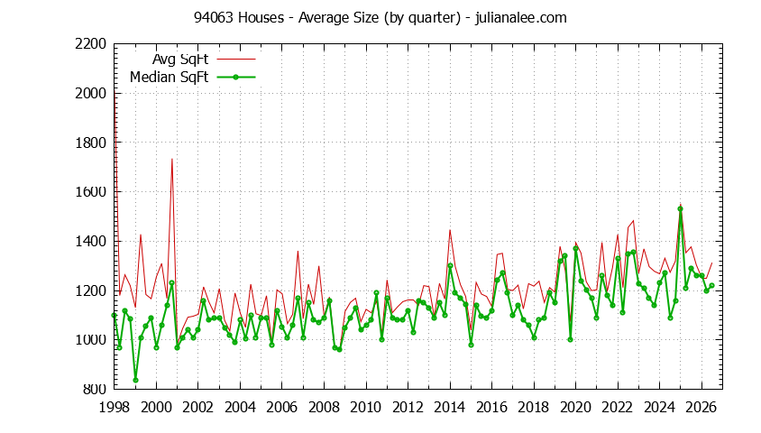 Graph of the Quarterly Average Size of 94063 Houses Sold - 94063 Real Estate Trends
