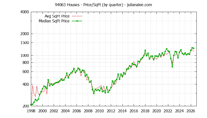 Graph of the Quarterly Average Price Per Square Foot for 94063 Houses - 94063 Real Estate Trends