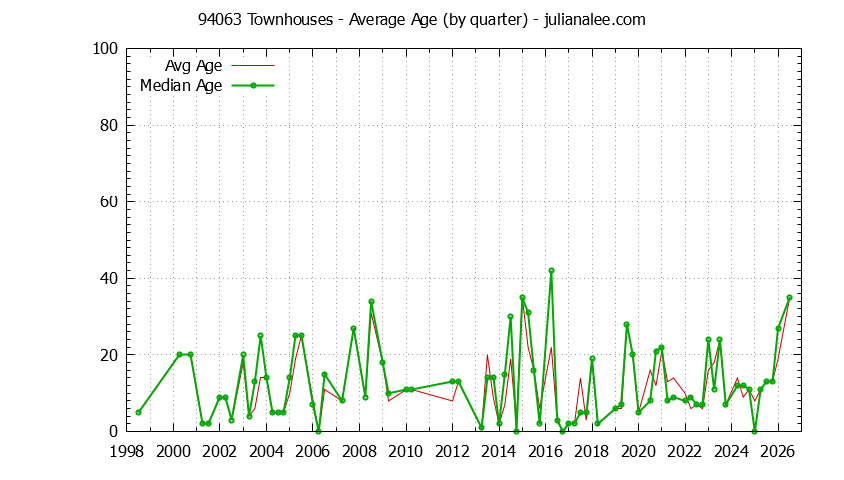 Quarterly Average Age of 94063 Townhouses Sold Graph of the Quarterly Average Age of 94063 Townhouses Sold - 94063 Real Estate Trends
