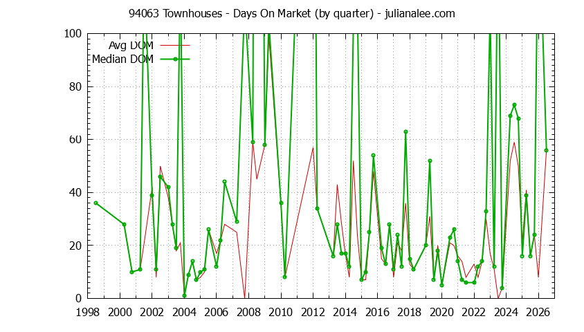Graph of the Quarterly Average Days On Market for 94063 Townhouses - 94063 Real Estate Trends