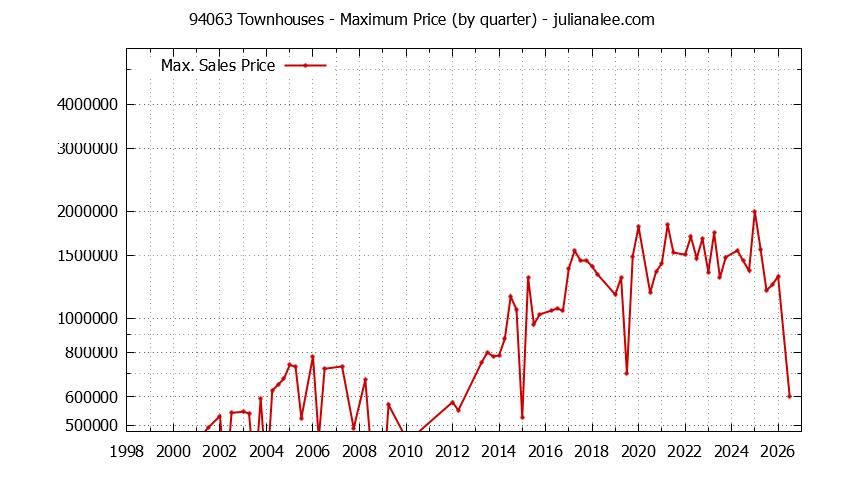 Graph of the Quarterly Maximum Price of 94063 Townhouses - 94063 Real Estate Trends