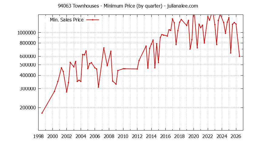 Graph of the Quarterly Minimum Price of 94063 Townhouses - 94063 Real Estate Trends