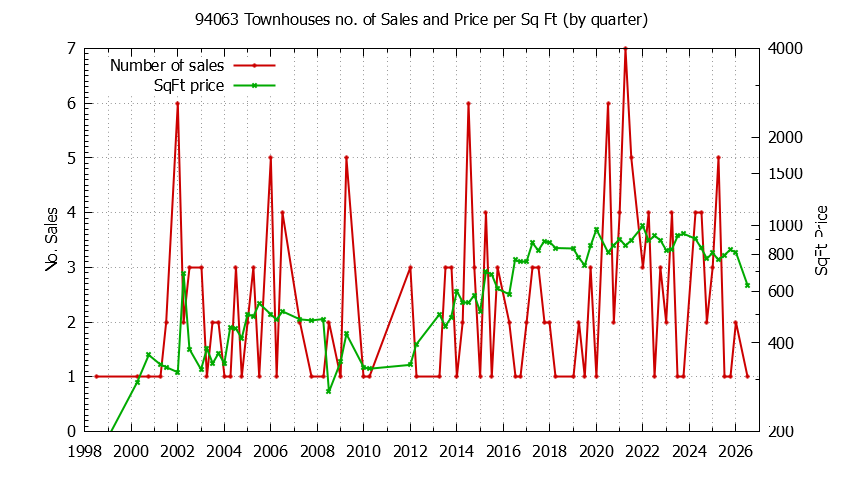 Graph of the Quarterly Number of 94063 Townhouses Sold - 94063 Real Estate Trends