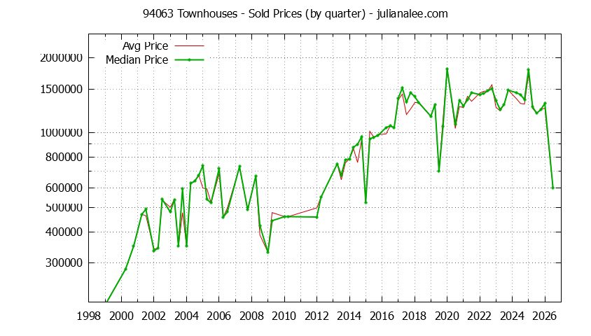 Graph of the Quarterly Median and Average 94063 Home Prices for Townhouses - 94063 Real Estate Trends